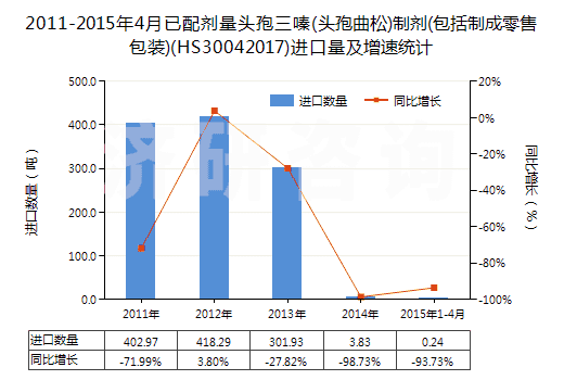 2011-2015年4月已配劑量頭孢三嗪(頭孢曲松)制劑(包括制成零售包裝)(HS30042017)進口量及增速統(tǒng)計